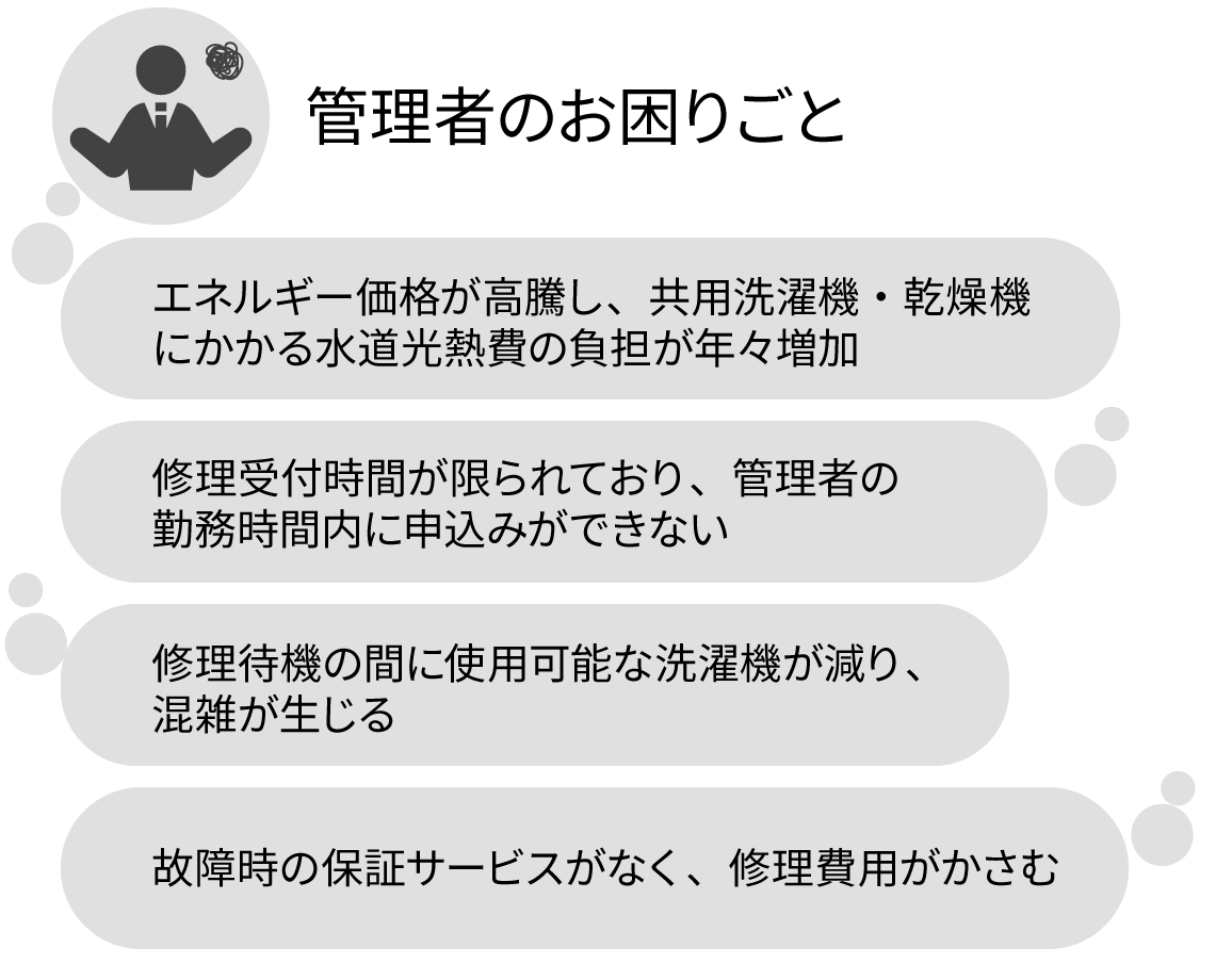 管理者のお困りごと「エネルギー価格が高騰し、共用洗濯機・乾燥機にかかる水道光熱費の負担が年々増加」「修理受付時間が限られており、管理者の勤務時間内に申込みができない」「修理待機の間に使用可能な洗濯機が減り、混雑が生じる」「故障時の保証サービスがなく、修理費用がかさむ」