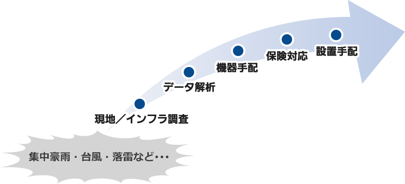 集中豪雨・台風・落雷など：現地/インフラ調査、データ解析、機器手配、保険対応、設置手配
