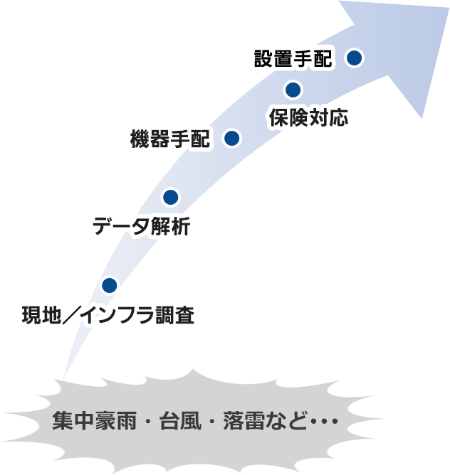 集中豪雨・台風・落雷など：現地/インフラ調査、データ解析、機器手配、保険対応、設置手配