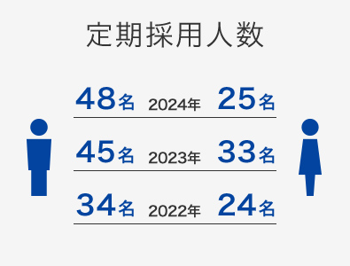 定期採用人数 2024年（男性48名、女性25名）、2023年（男性45名、女性33名）、2022年（男性34名、女性24名）