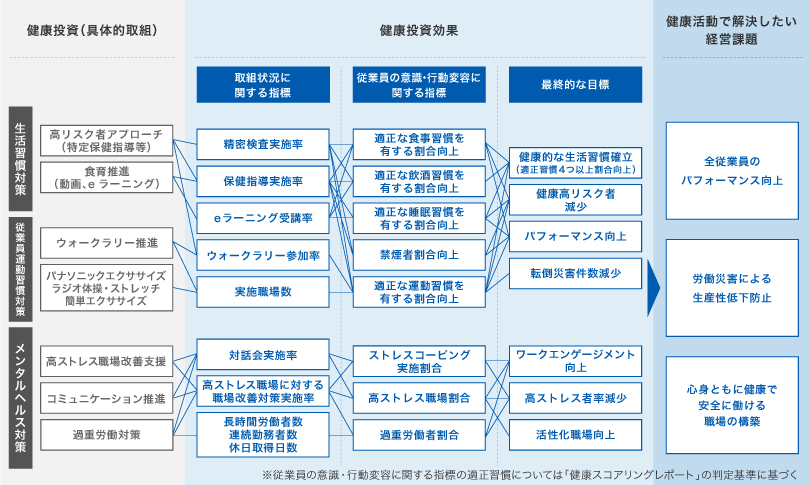 健康経営戦略マップ図 ※従業員の意識・行動変容に関する指標の適正習慣については「健康スコアリングレポート」の判定基準に基づく