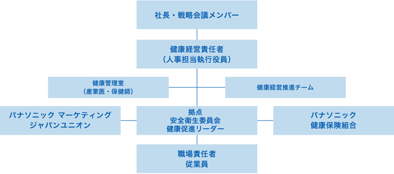 社長・戦略会議メンバー、健康経営責任者（人事担当執行役員）、健康管理室（産業医・保険師）、健康経営推進チーム、パナソニック マーケティング ジャパンユニオン、拠点 安全衛生委員会 健康促進リーダー、パナソニック 健康保険組合、職場責任者 従業員