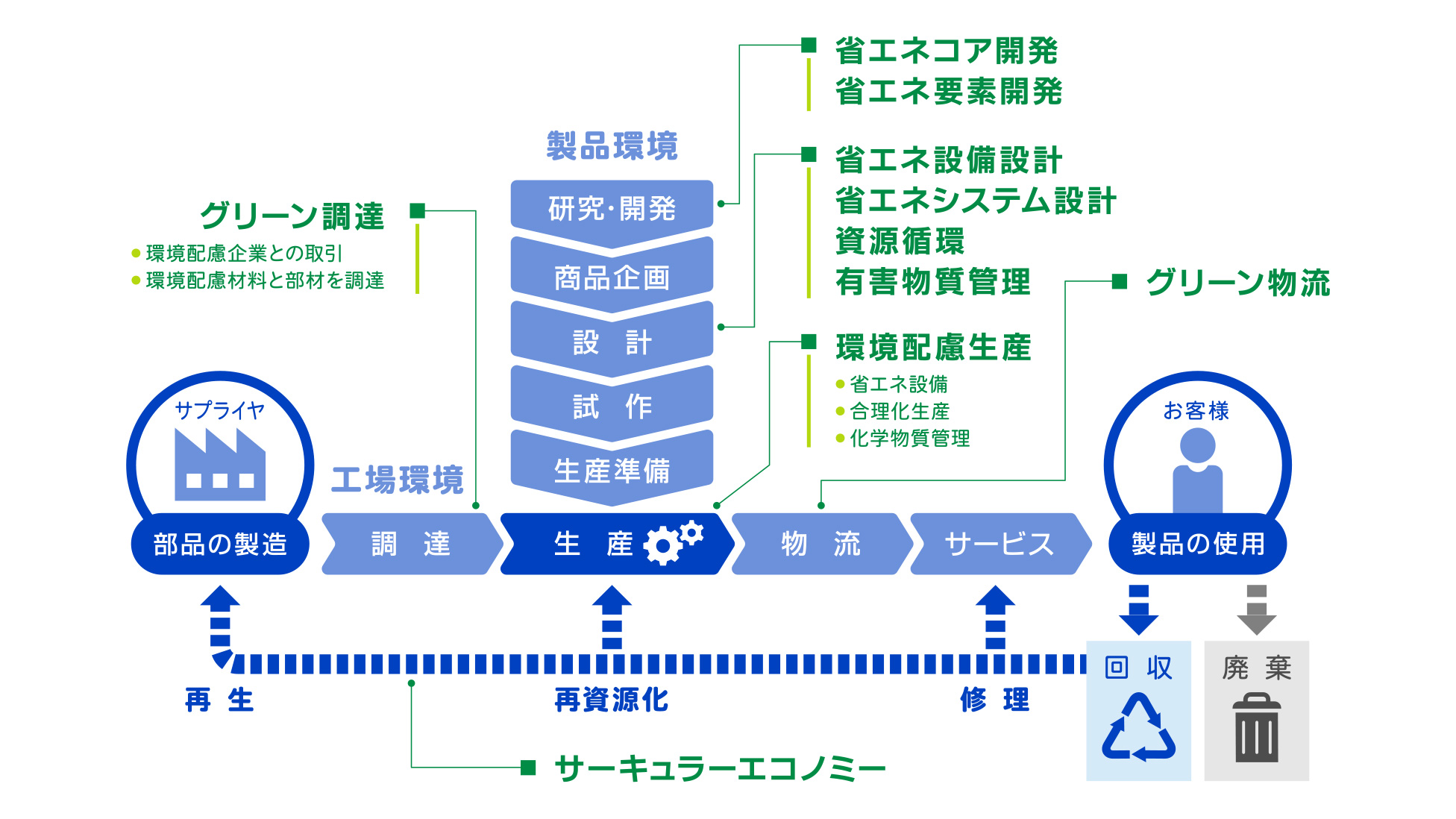 事業活動を通じた環境配慮の取り組みは、次のように進めています。　 まず、製品環境に関しては「研究開発」「商品企画」「設計」「試作」「生産準備」のステップを経て「生産」につながります。 一方、工場環境に関しては、サプライヤによる「部品の製造」を起点として、「調達」「生産」「物流」「サービス」を経て、お客様に届けられます。その中で、環境に配慮した取り組みは次のようなものがあります。 研究開発においては、「省エネコア開発」と「省エネ要素開発」。 設計においては、「省エネ設備設計」「省エネシステム設計」「資源循環」「有害物質管理」。 生産において、「省エネ設備」「合理化生産」「化学物質管理」を含む「環境配慮生産」。 調達においては、「環境配慮企業との取引」や「環境配慮材料と部材を調達」することでグリーン調達を実践してます。 物流においては、輸送業者との連携による「グリーン物流」の取り組みを進めています。 製品の使用後は、「廃棄」されたり、サーキュラーエコノミーの実践に向け「回収」され、「再生」「再資源化」「修理」されるものがあります。