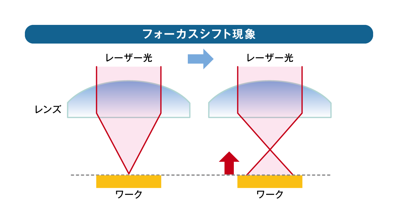 フォーカスシフトの説明イラスト