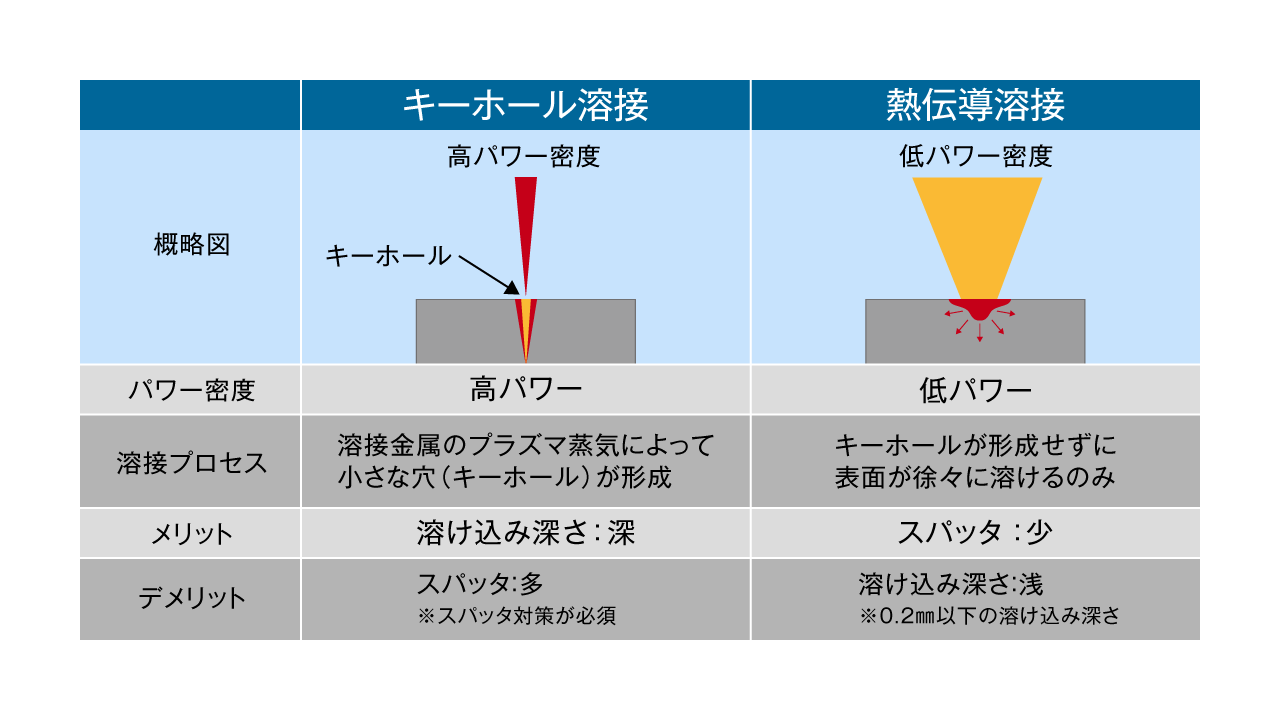 キーホール溶接と熱伝導溶接の相違点チャート