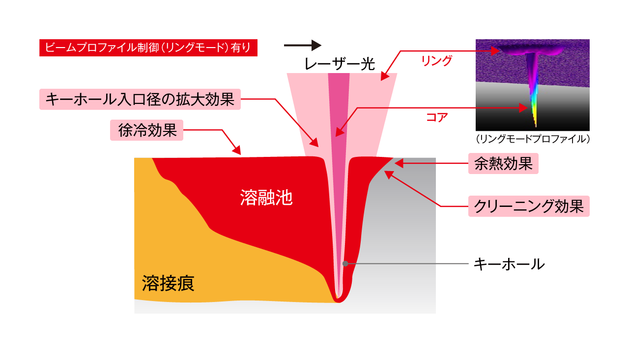 ビームプロファイル制御の解説イラスト