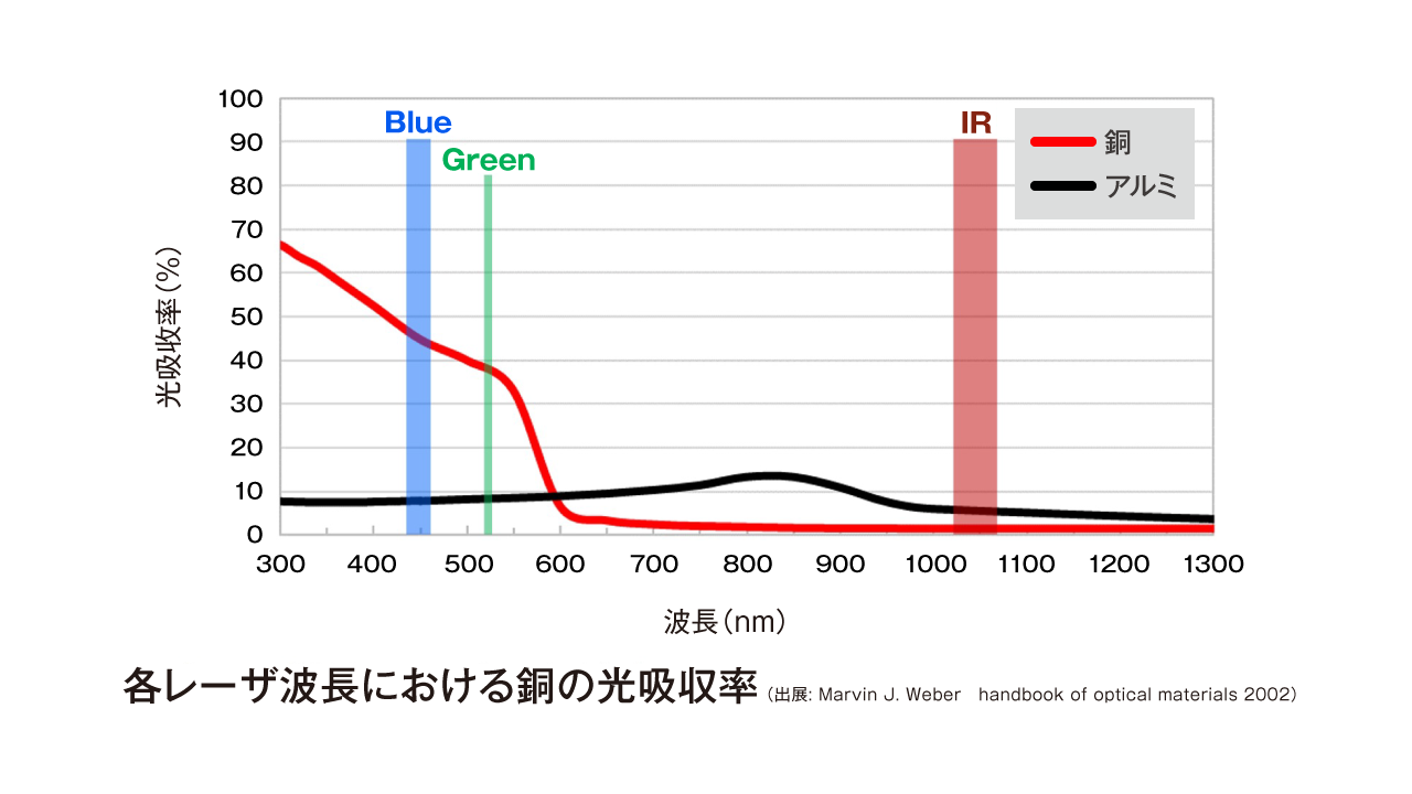 波長吸収特性チャート