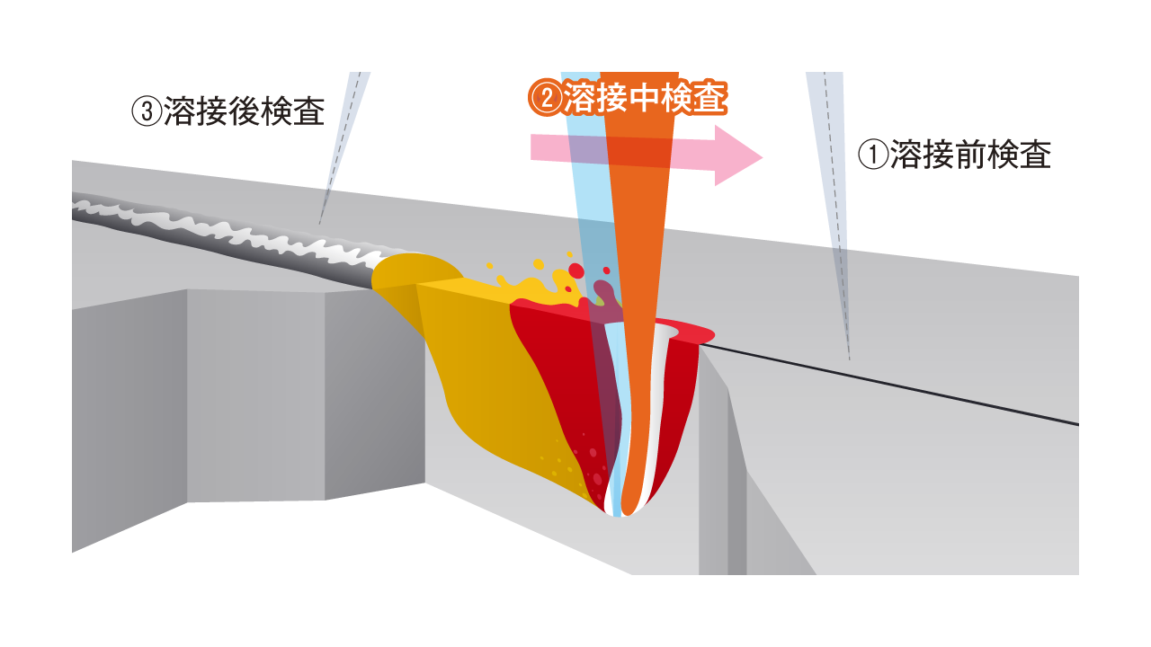 3分類されたOCT活用例イラスト