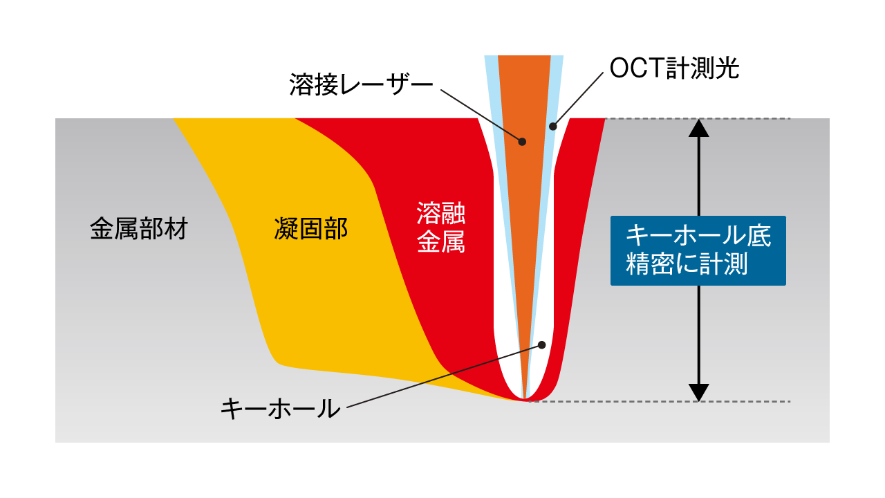 キーホール底を精密に計測する解説イラスト