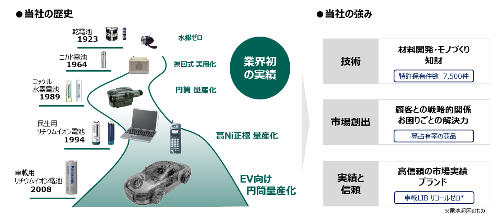 当社の歴史と強みの図