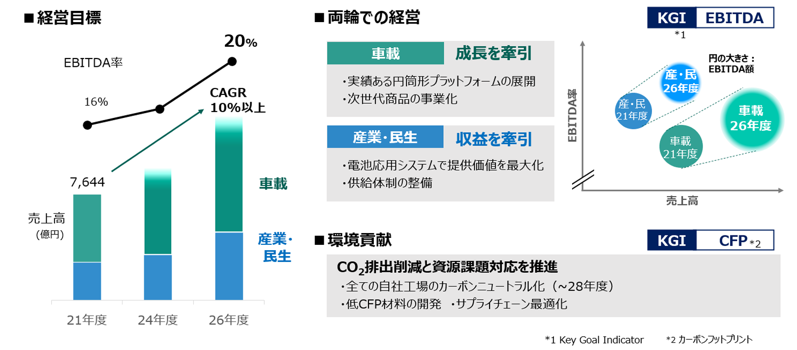 経営目標のグラフ、両輪での経営、環境貢献の図