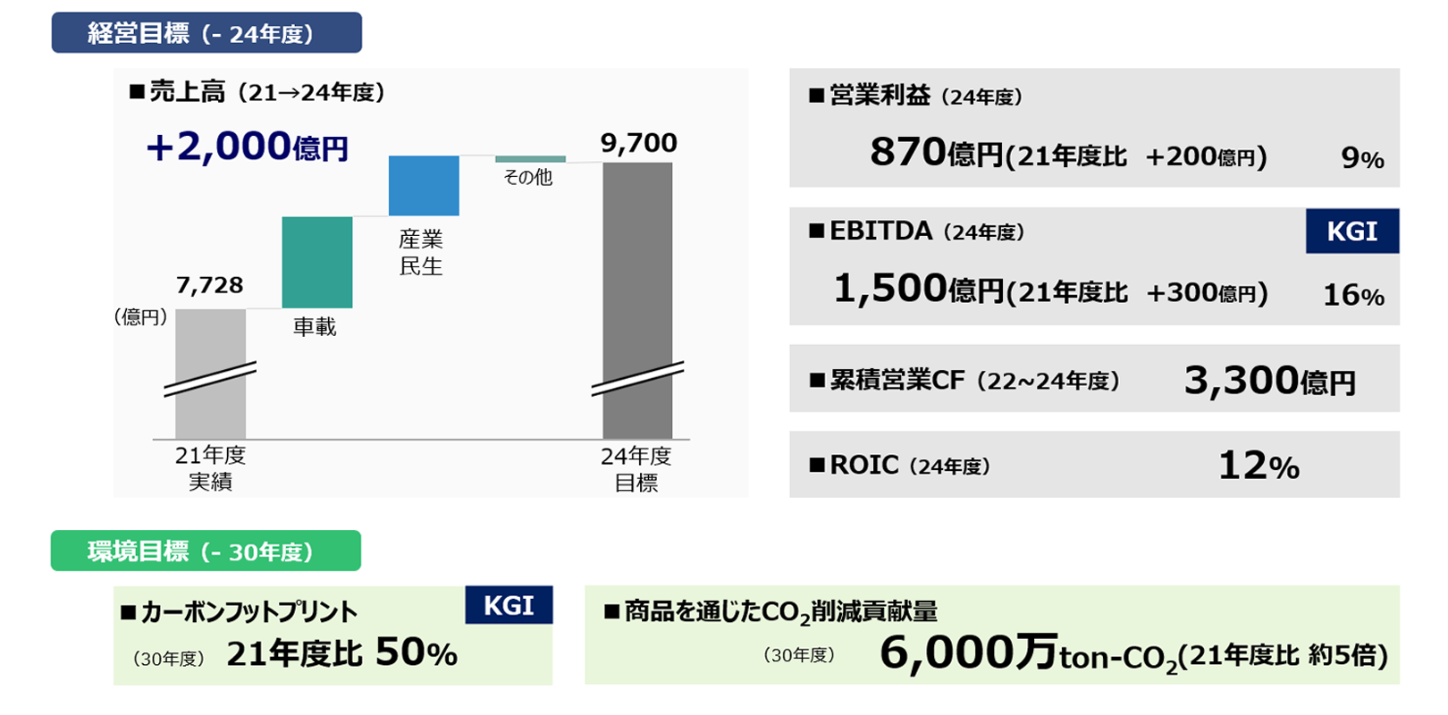 経営目標（24年度）、環境目標（30年度）の図