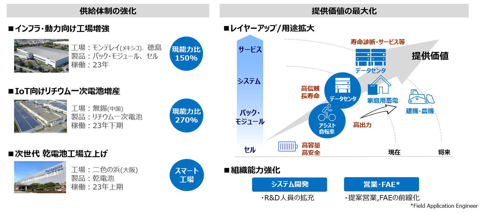 供給体制の強化と提供価値の最大化の図