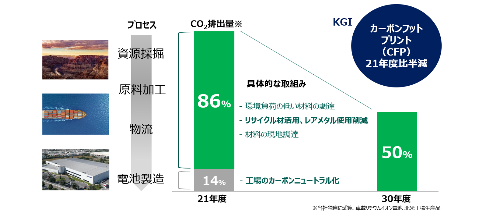 2030年にカーボンフットプリント半減の図