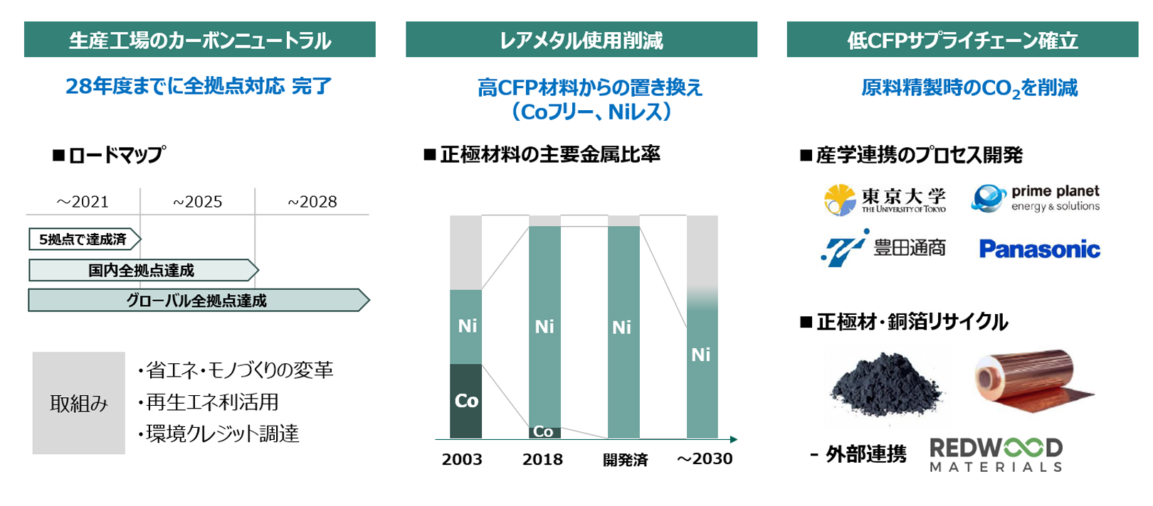 生産工場のカーボンニュートラル、レアメタル使用削減、低CFPサプライチェーン確立の図