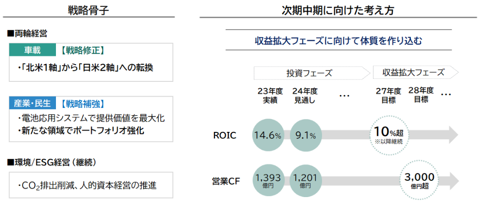 図：戦略骨子と次期中期に向けた考え方