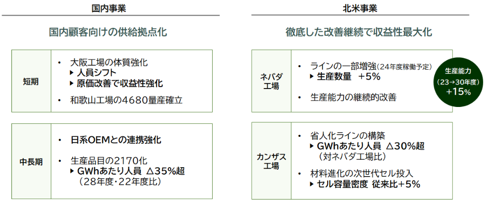 図：車載事業における国内事業と北米事業の取組み