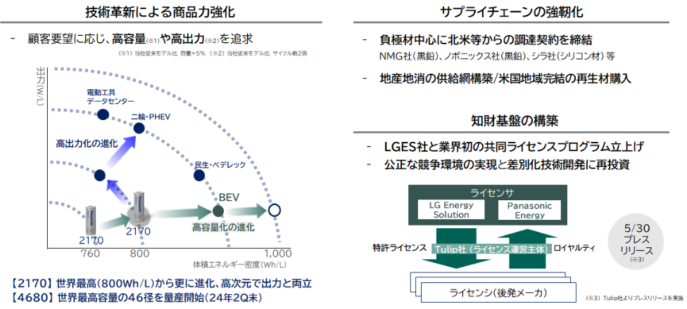 図：事業基盤の強化