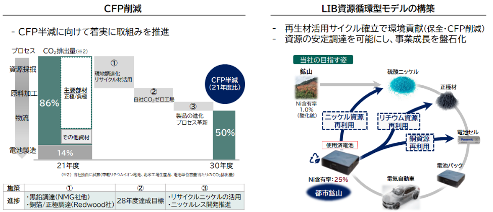 図：カーボンフットプリント削減とLIB資源循環型モデルの構築