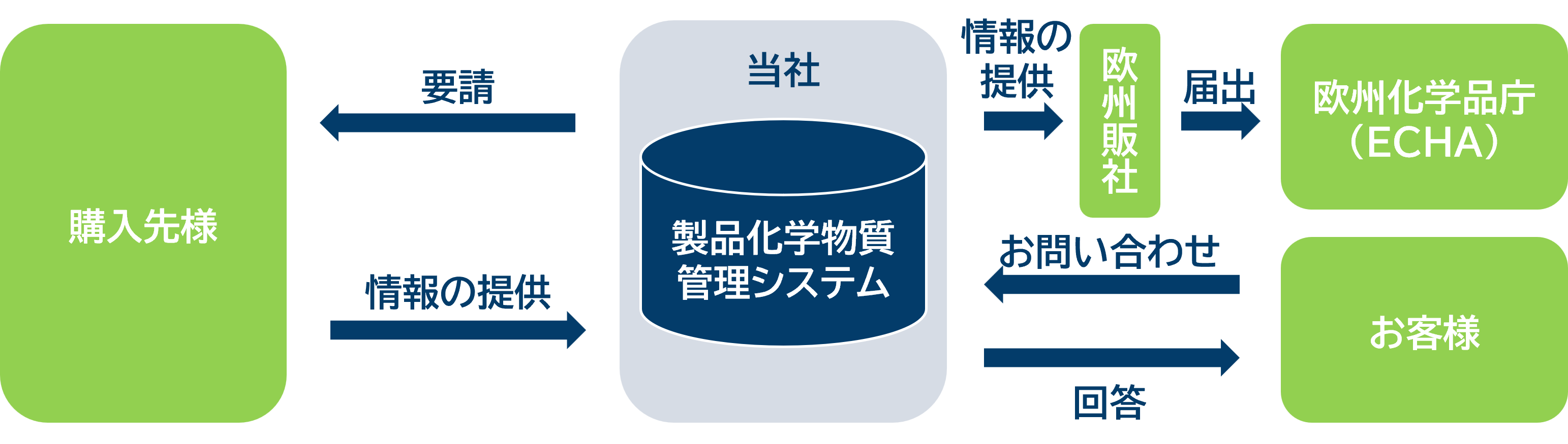 この図は、化学物質情報伝達の仕組みを表しています。当社では、製品化学物質管理システムを構築し、購入先様の納入された部品・材料等に含有する化学物質情報を収集し、お客様のお問合せに対して速やかに回答を行っています。