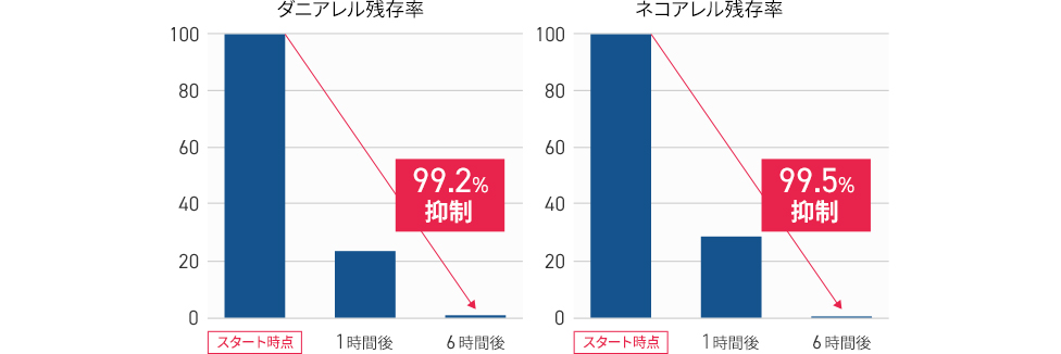 ダニアレル、ネコアレル残存率のグラフ