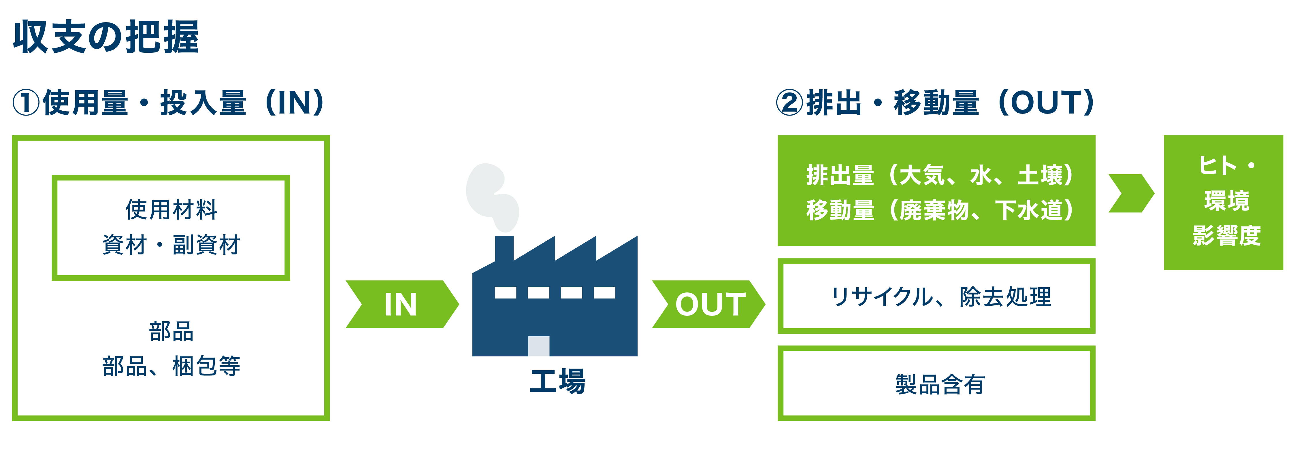 この図は、生産工場における化学物質の使用量と排出・移動量の収支についての概念図を表しています。工場に材料や部品がインプットされる量と工場から、排気・排水・廃棄物がアウトプットされる量を把握し、人体への影響度を評価しています。