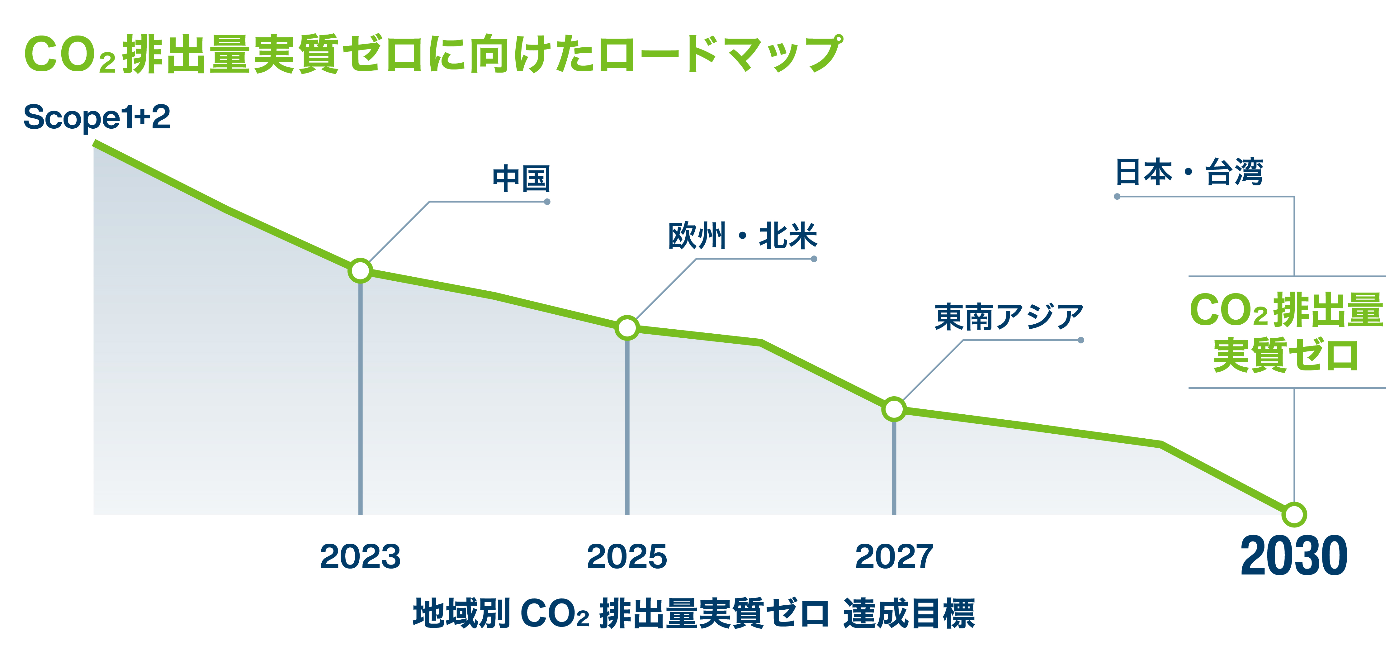 2023年度に中国、2025年度に欧州・北米、2027年度に東南アジア、2030年度に日本・台湾のCO<sub>2</sub>排出量実質ゼロを目指すロードマップをかかげています。