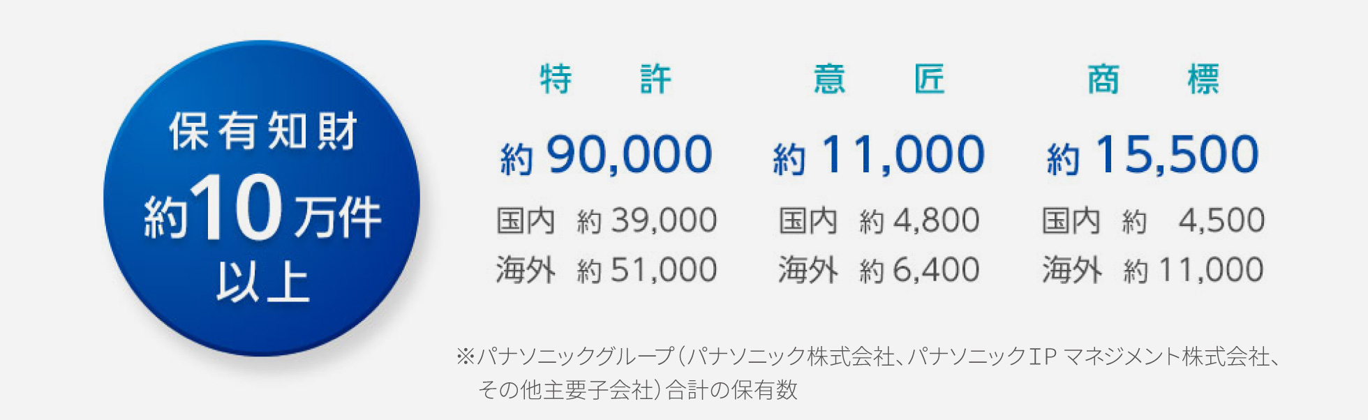 保有知財約10万件以上　特許 約90,000 国内約39,000 海外約51,000　意匠 約11,000 国内約4,800 海外約6,400　商標 約15,500 国内約4,500 海外約11,000　※パナソニックグループ（パナソニック株式会社、パナソニックＩＰマネジメント株式会社、その他主要子会社）合計の保有件数