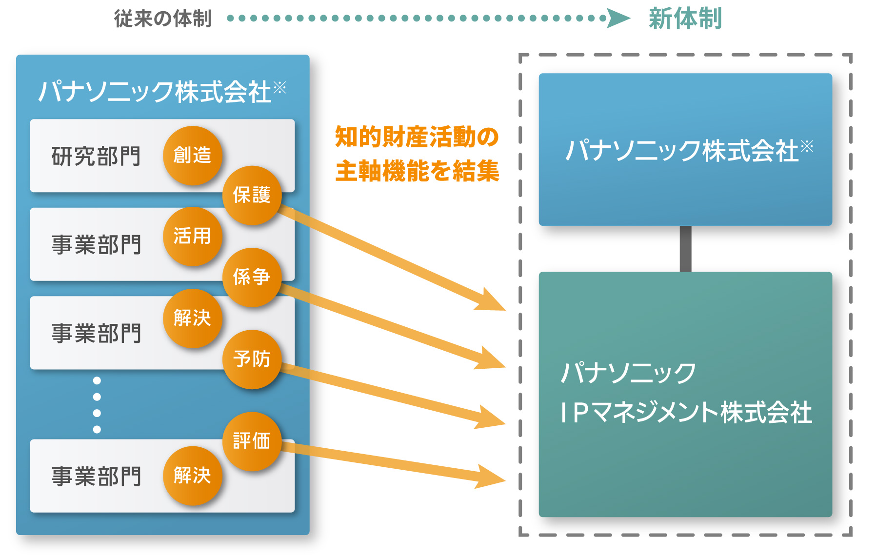 図：知的財産活動の主軸機能