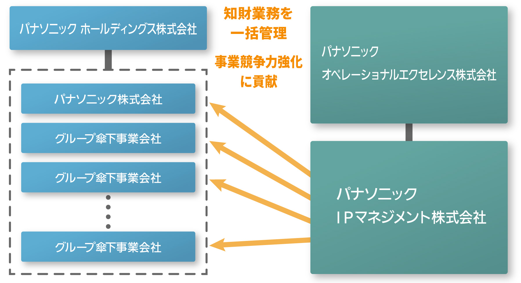 図：知財業務を一括管理　分社化された各事業会社の事業競争力強化へ貢献