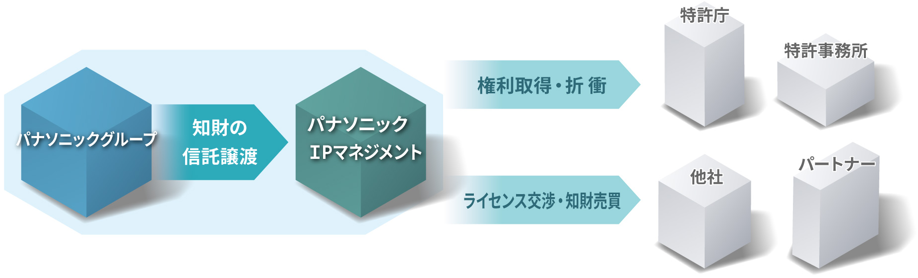 図：知財の信託譲渡