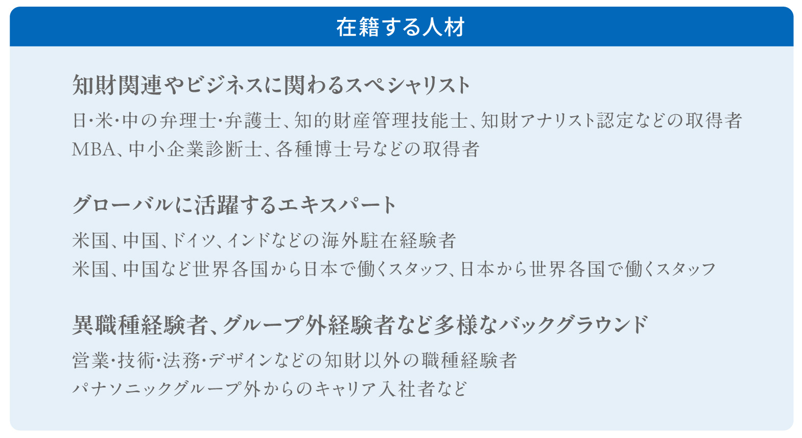 在籍する人材　知財関連やビジネスに関わるスペシャリスト 日・米・中の弁理士・弁護士、知的財産管理技能士、知財アナリスト認定などの取得者　MBA、中小企業診断士、各種博士号などの取得者　グローバルに活躍するエキスパート 米国、中国、ドイツ、インドなどの海外駐在経験者　米国、中国など世界各国から日本で働くスタッフ、日本から世界各国で働くスタッフ　異職種経験者、グループ外経験者など多様なバックグラウンド 営業・技術・法務・デザインなどの知財以外の職種経験者　パナソニックグループ外からのキャリア入社者など