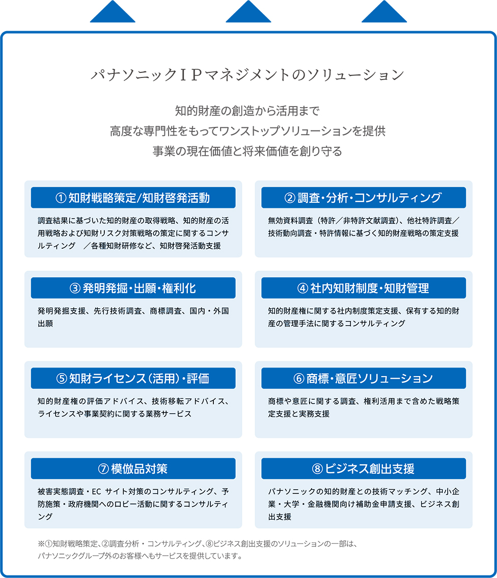 パナソニックＩＰマネジメントのソリューション　知的財産の創造から活用まで　高度な専門性をもってワンストップソリューションを提供　事業の現在価値と将来価値を創り守る　① 知財戦略策定／知財啓発活動　調査結果に基づいた知的財産の取得戦略、知的財産の活用戦略および知財リスク対策戦略の策定に関するコンサルティング　／各種知財研修など、知財啓発活動支援　② 調査・分析・コンサルティング　無効資料調査（特許／非特許文献調査）、他社特許調査／技術動向調査・特許情報に基づく知的財産戦略の策定支援　③ 発明発掘・出願・権利化　発明発掘支援、先行技術調査、商標調査、国内・外国出願　④ 社内知財制度・知財管理　知的財産権に関する社内制度策定支援、保有する知的財産の管理手法に関するコンサルティング　⑤ 知財ライセンス（活用）・評価　知的財産権の評価アドバイス、技術移転アドバイス、 ライセンスや事業契約に関する業務サービス　⑥ 商標・意匠ソリューション　商標や意匠に関する調査、権利活用まで含めた戦略策定支援と実務支援　⑦ 模倣品対策　被害実態調査・ECサイト対策のコンサルティング、予防施策・政府機関へのロビー活動に関するコンサルティング　⑧ ビジネス創出支援　パナソニックの知的財産との技術マッチング、中小企業・大学・金融機関向け補助金申請支援、ビジネス創出支援　※①知財戦略策定、②調査分析・コンサルティング、⑧ビジネス創出支援のソリューションの一部は、パナソニックグループ外のお客様へもサービスを提供しています。