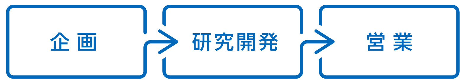 図：企画→研究開発→営業