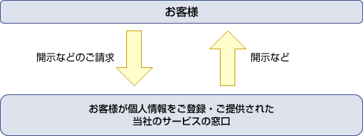 お客様が個人情報をご登録・ご提供された当社のサービスの窓口に対して、お客様から開示などのご請求があれば、その情報を開示しています。