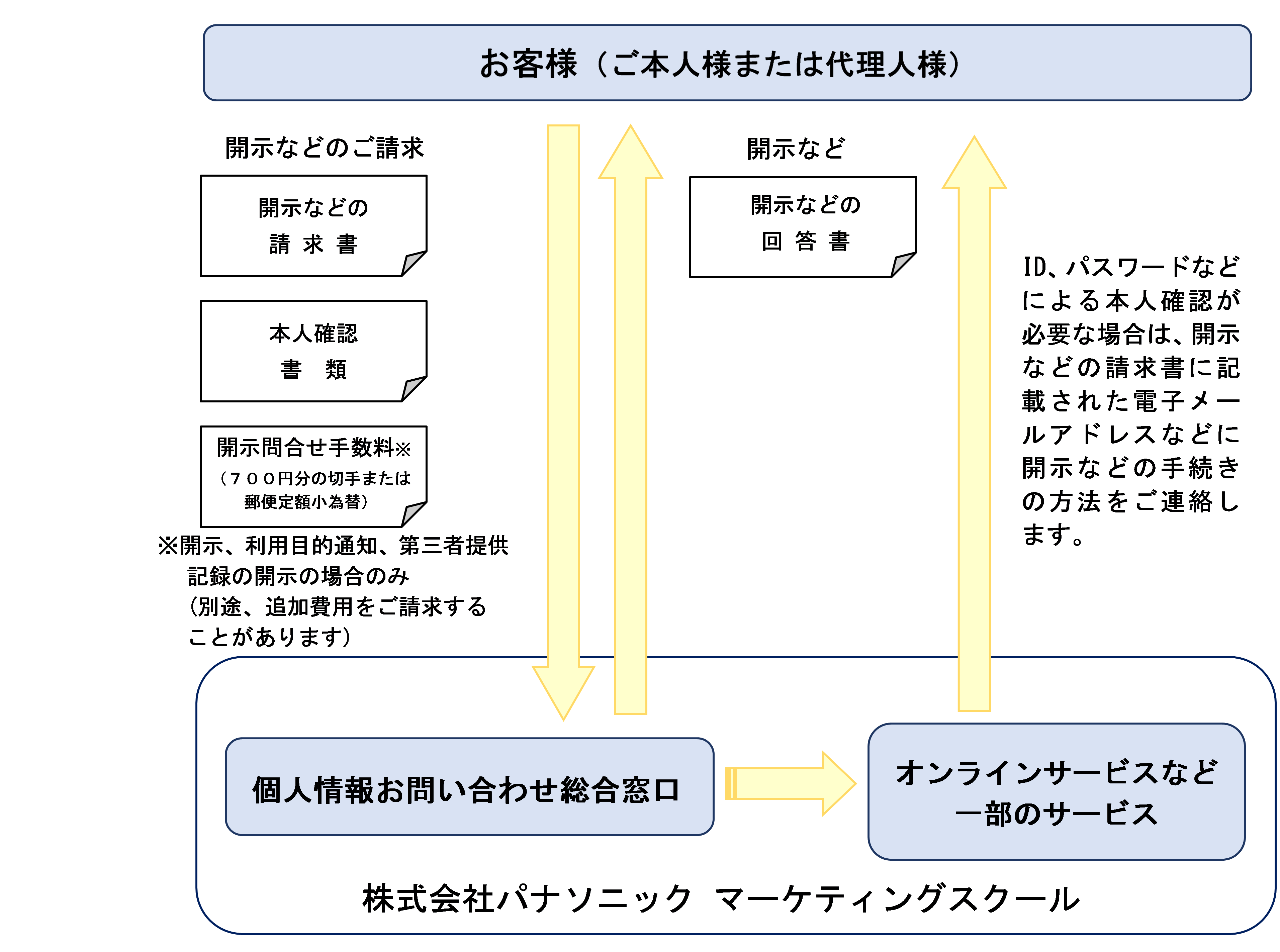 株式会社パナソニック マーケティングスクールの個人情報お問い合わせ総合窓口では、お客様（ご本人様または代理人様）から開示などのご請求 があった場合、開示などの請求書、本人確認書類、そして開示、利用目的通知、第三者提供記録の開示の場合のみ開示問合せ手数料 （700円分の切手または郵便定額小為替）をいただいて（別途、追加費用をご請求することがあります）、開示などの回答書を出しています。オンラインサ ービスなど一部のサービスでは、ID、パスワードなどによる本人確認が必要な場合は、開示などの請求書に記載された電子メールアドレスなどに開示などの手続きの方法をご連絡します。