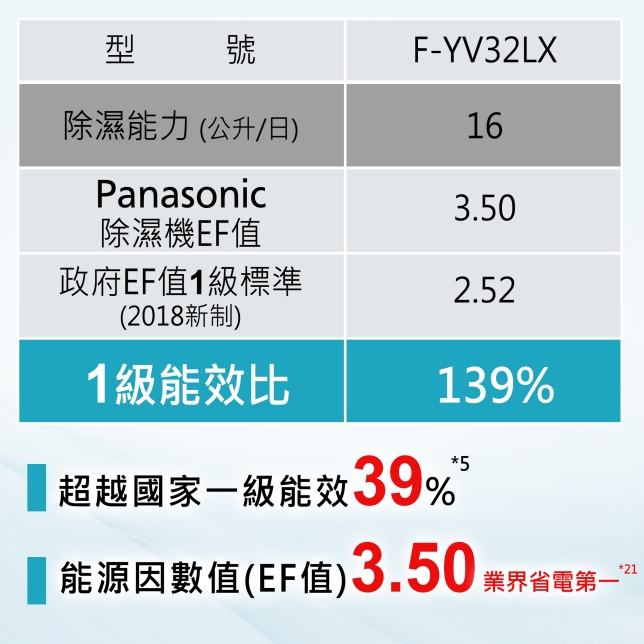 業界唯一*¹ INVERTER X W-HEXS變頻省電雙科技