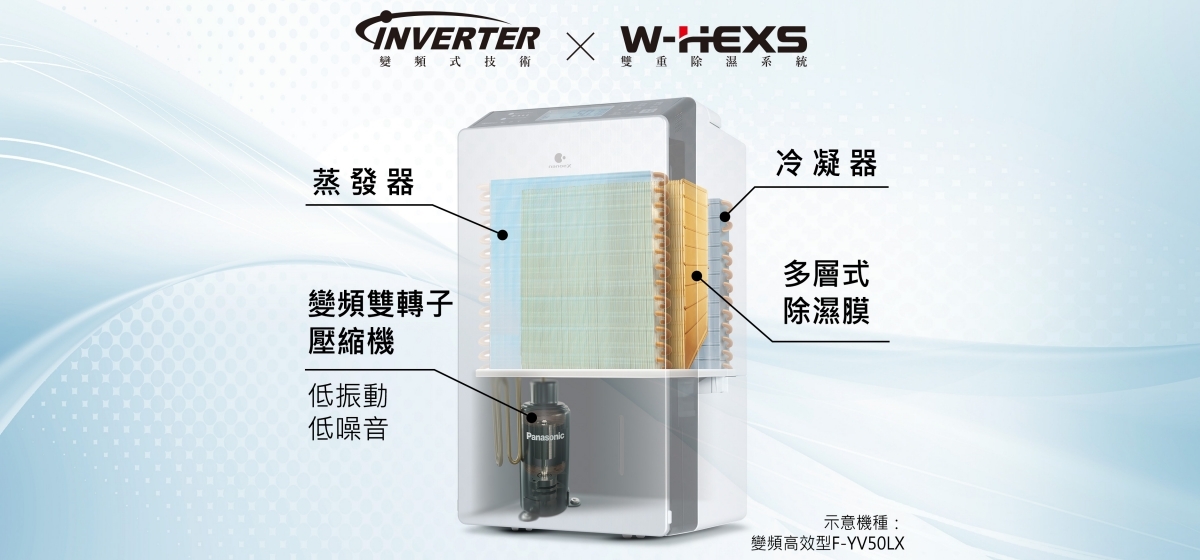 業界唯一*¹ INVERTER X W-HEXS變頻省電雙科技