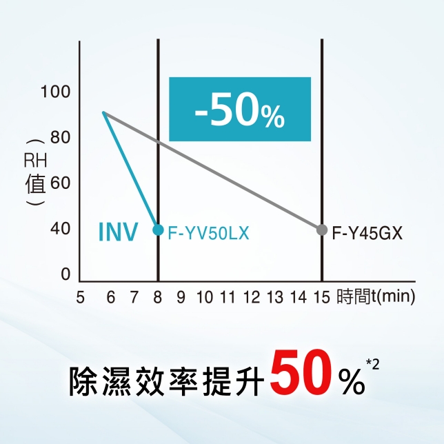 業界唯一*¹ INVERTER X W-HEXS變頻省電雙科技