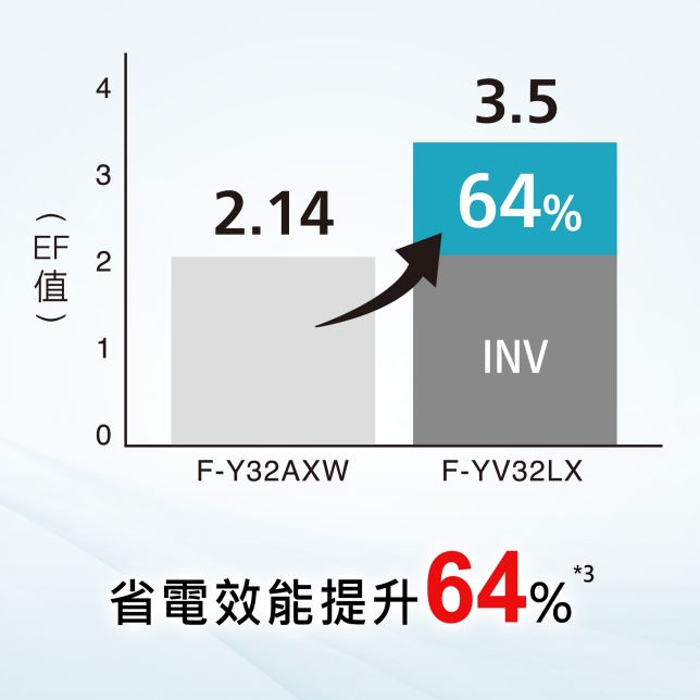 業界唯一*¹ INVERTER X W-HEXS變頻省電雙科技