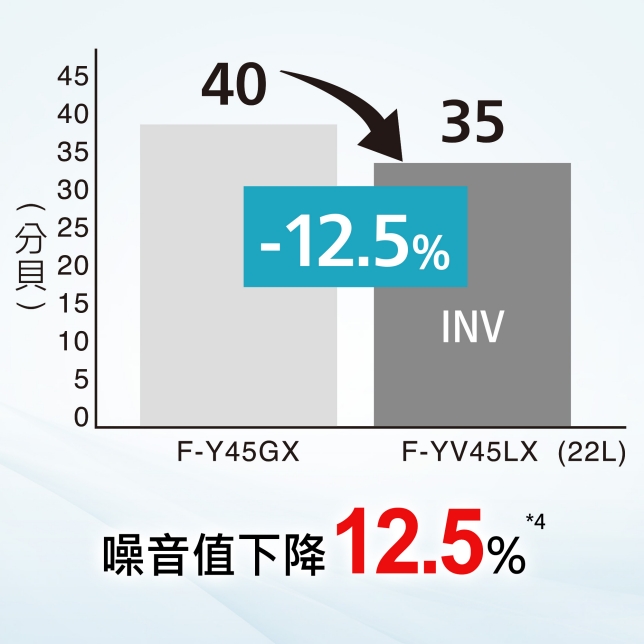 業界唯一*¹ INVERTER X W-HEXS變頻省電雙科技