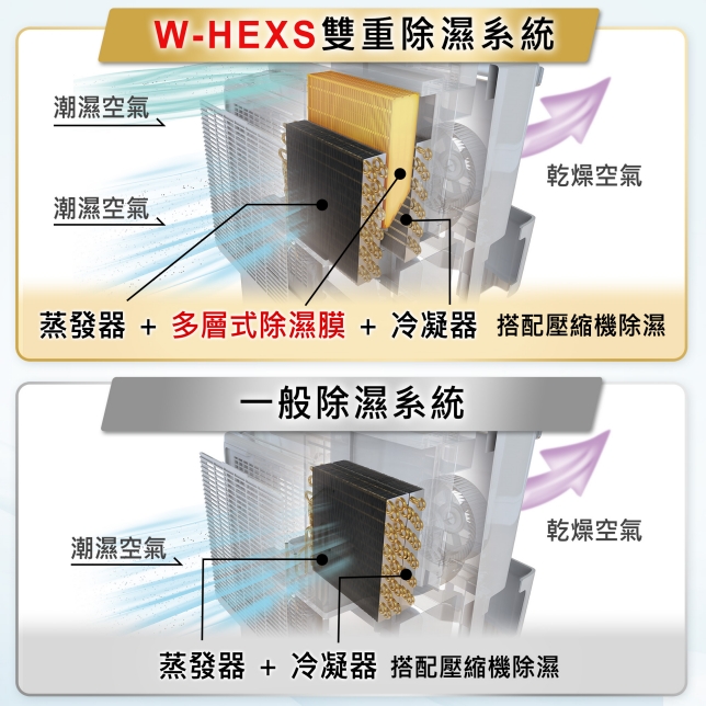 業界唯一*¹ INVERTER X W-HEXS變頻省電雙科技