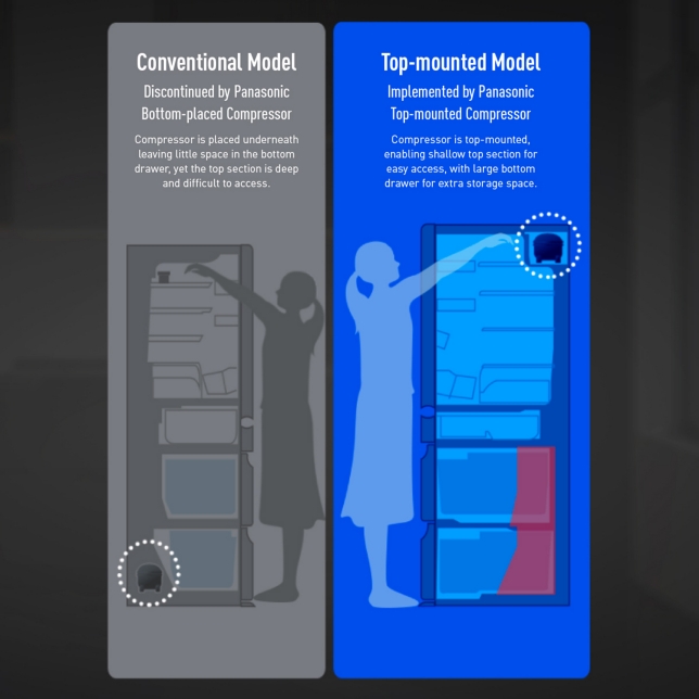 Top-Mounted Compressor Increased Storage Space