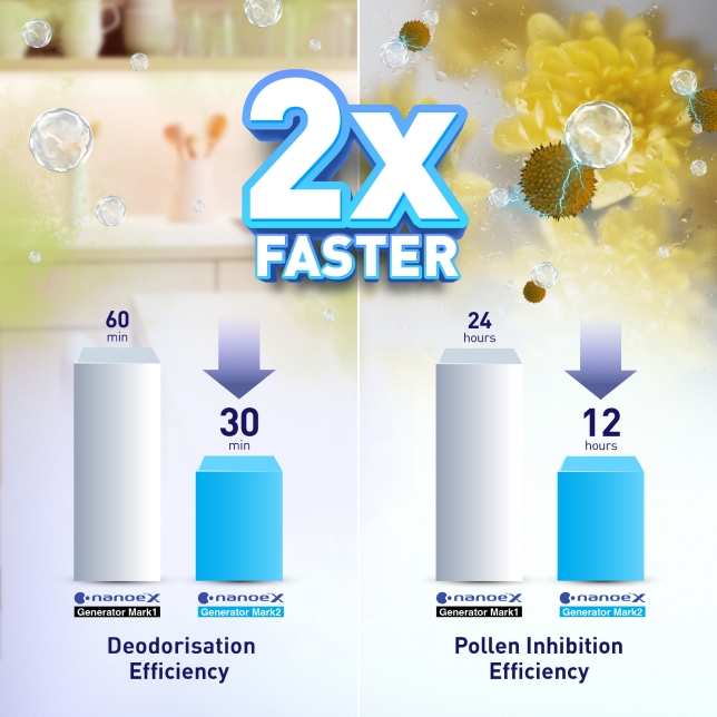 2x Faster Odours Reduction and Pollens Inhibition with nanoe X Generator Mark 2