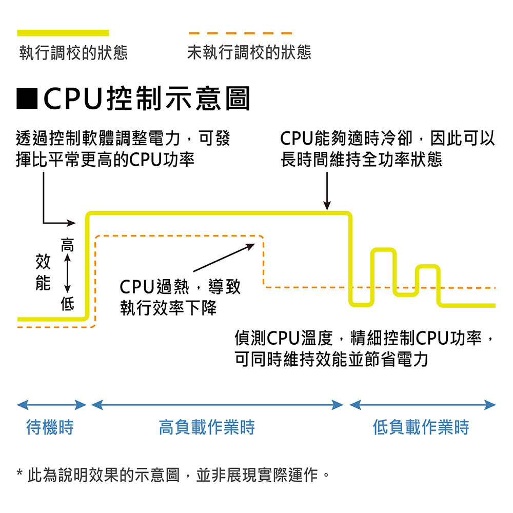 電力控制調校功能─運用精細控制以在低負載時節省電力