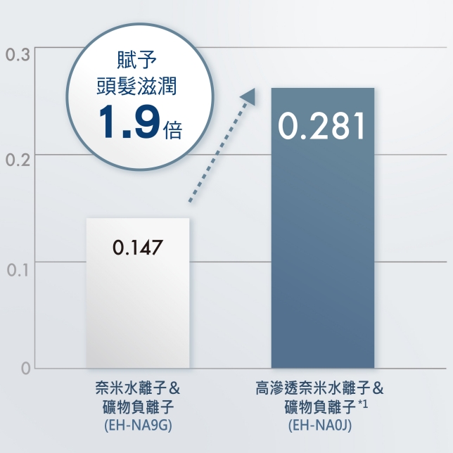 超大冷凍空間 占比超過30%