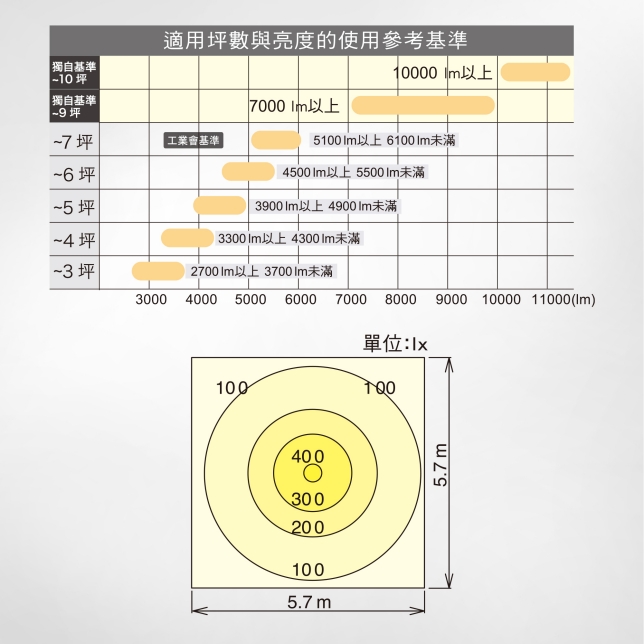 11000 Im亮度讓光源灌滿客廳所有角落