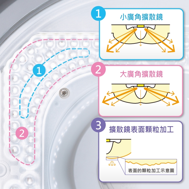 全新光擴散鏡設計 照亮範圍更寬廣