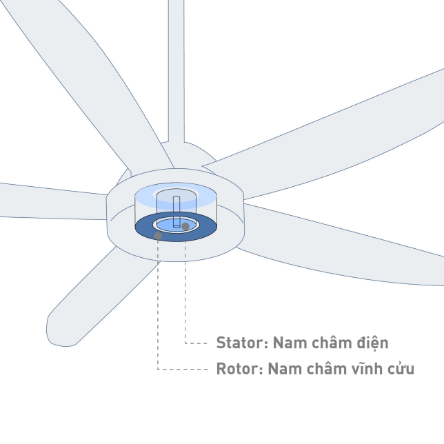 Mức tiêu thụ điện năng thấp – Động cơ DC