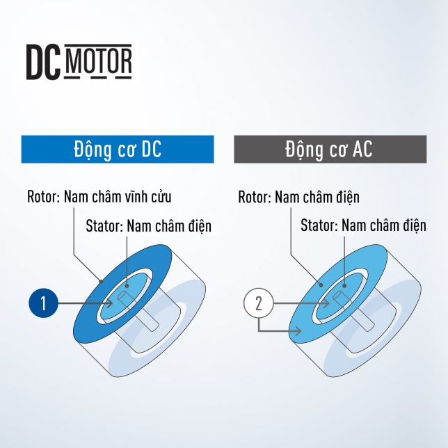 Mức tiêu thụ điện năng thấp – Động cơ DC